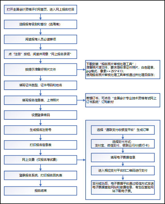 海南2021初级会计考试报考流程图！超详细